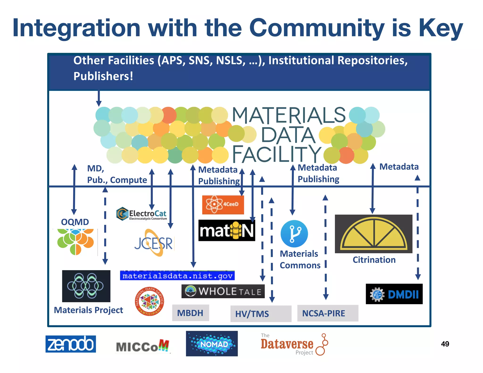 Integration with the Community is Key
49
Materials	Project
OQMD
Citrination
Materials	
Commons
Other	Facilities	(APS,	SNS,	NSLS,	…),	Institutional	Repositories,	
Publishers!
Metadata
Publishing
MetadataMD,
Pub.,	Compute
Metadata
Publishing
NCSA-PIREHV/TMSMBDH
 