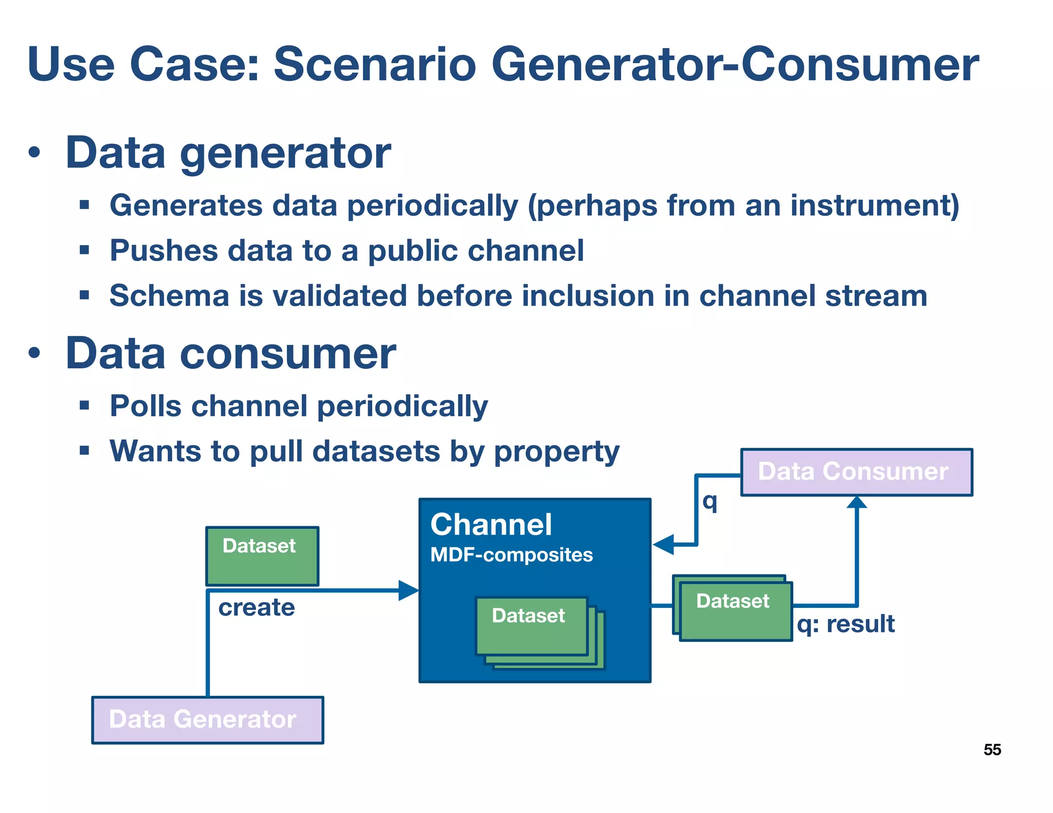 Use Case: Scenario Generator-Consumer
55
• Data generator
§ Generates data periodically (perhaps from an instrument)
§ Pushes data to a public channel
§ Schema is validated before inclusion in channel stream
• Data consumer
§ Polls channel periodically
§ Wants to pull datasets by property
Dataset
Channel
MDF-composites
Data Generator
Data Consumer
DatasetDatasetDataset
DatasetDatasetcreate
q: result
q
 