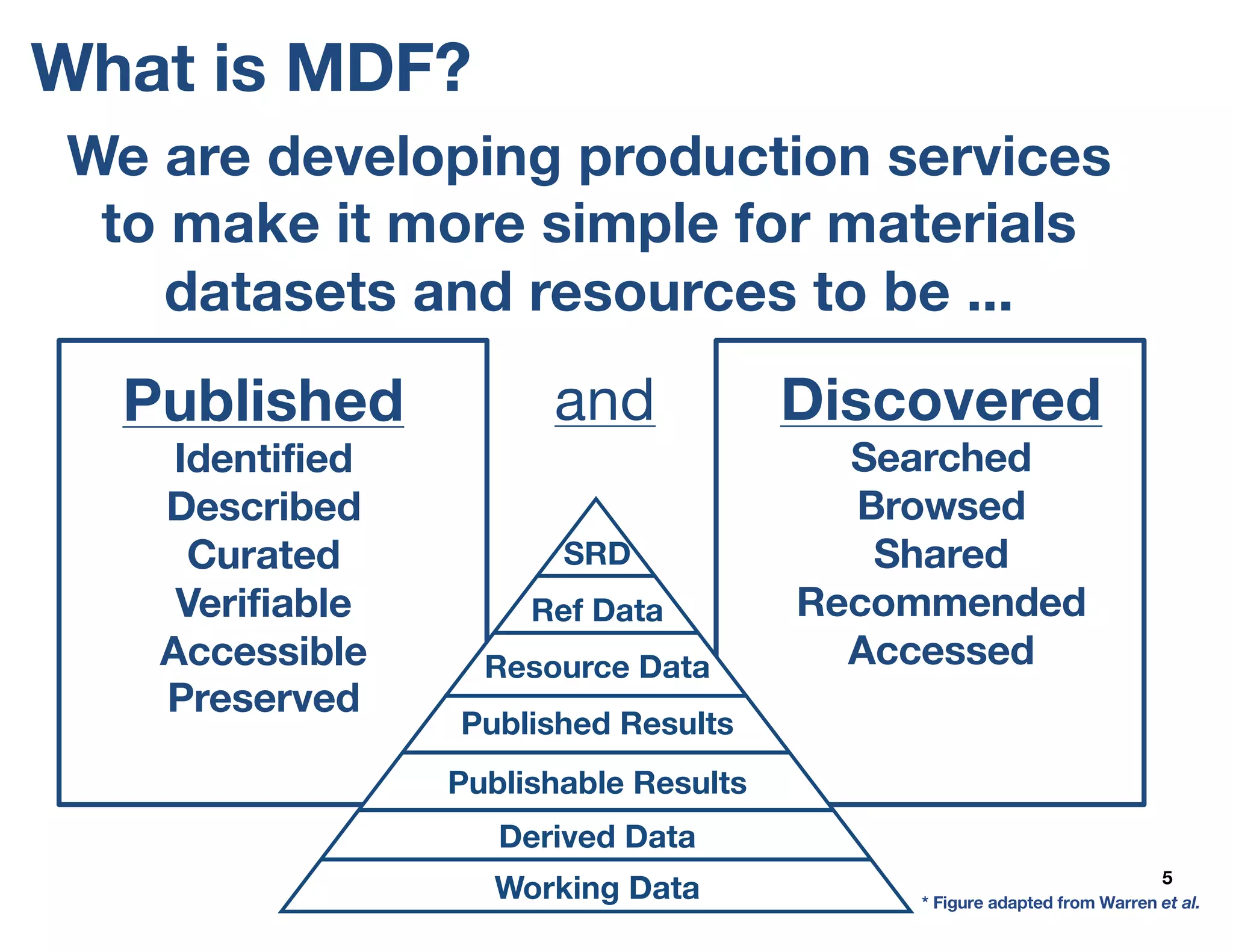 What is MDF?
5
We are developing production services
to make it more simple for materials
datasets and resources to be ...
Published
Identified
Described
Curated
Verifiable
Accessible
Preserved
Discovered
Searched
Browsed
Shared
Recommended
Accessed
and
SRD
Publishable Results
Published Results
Resource Data
Ref Data
Derived Data
Working Data * Figure adapted from Warren et al.
 