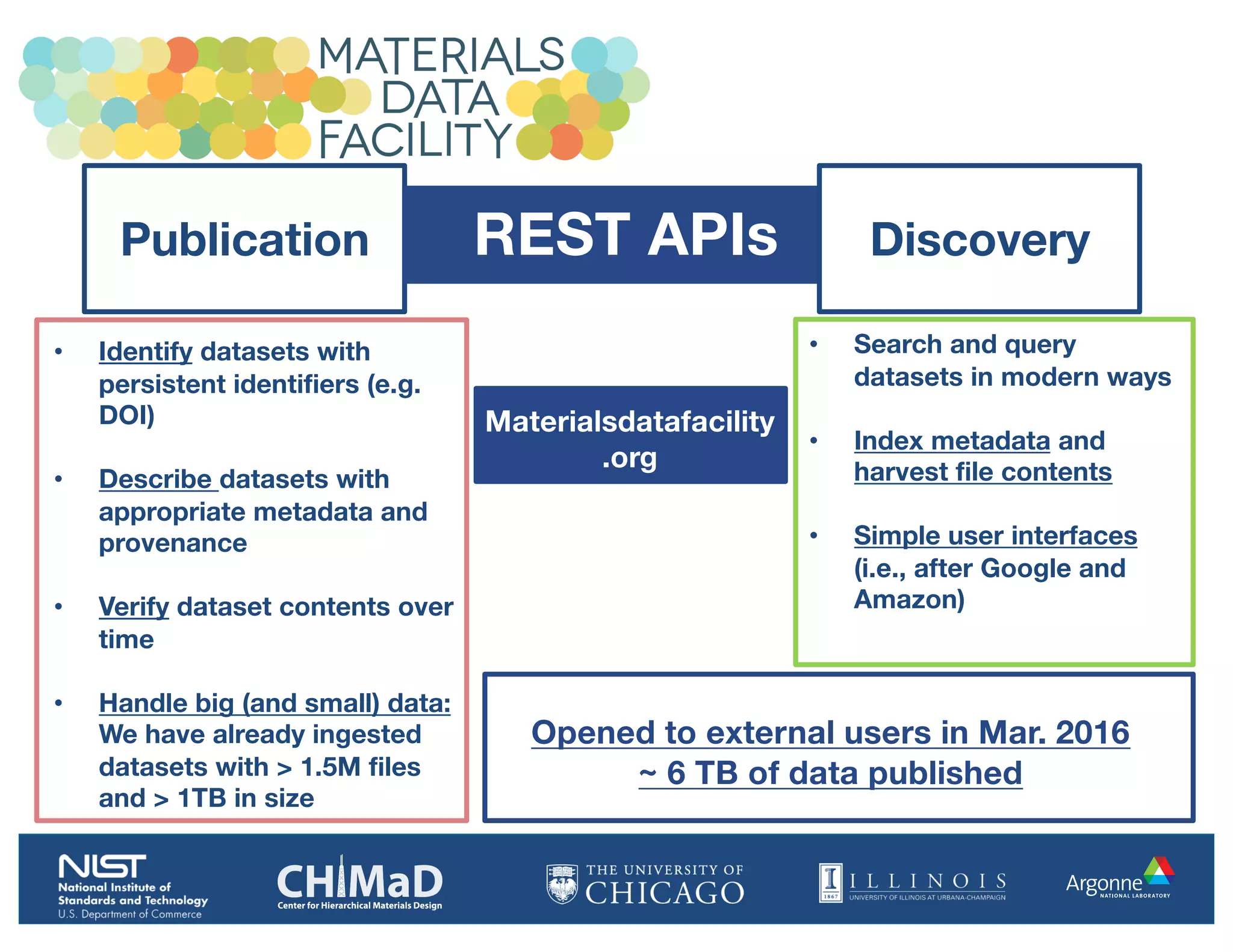 Publication REST APIs Discovery
• Identify datasets with
persistent identifiers (e.g.
DOI)
• Describe datasets with
appropriate metadata and
provenance
• Verify dataset contents over
time
• Handle big (and small) data:
We have already ingested
datasets with > 1.5M files
and > 1TB in size
• Search and query
datasets in modern ways
• Index metadata and
harvest file contents
• Simple user interfaces
(i.e., after Google and
Amazon)
Opened to external users in Mar. 2016
~ 6 TB of data published
Materialsdatafacility
.org
 