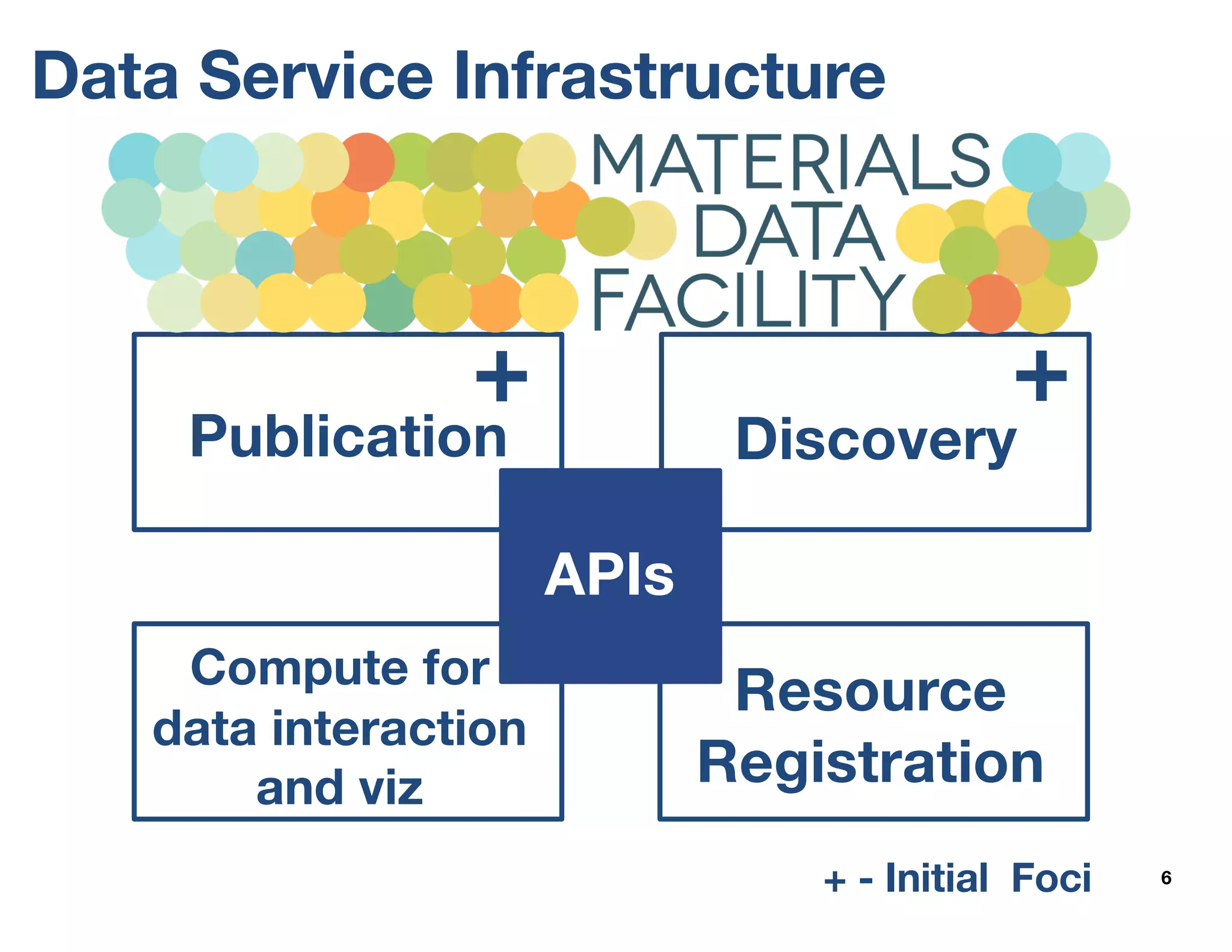 Data Service Infrastructure
6
Publication Discovery
Compute for
data interaction
and viz
Resource
Registration
APIs
+ +
+ - Initial Foci
 