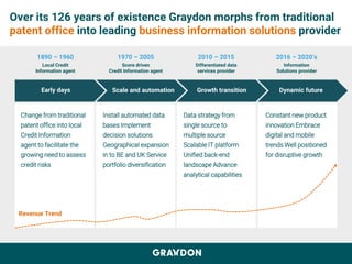 Over its 126 years of existence Graydon morphs from traditional
patent office into leading business information solutions provider
Early days Scale and automation Growth transition Dynamic future
1890 – 1960
Local Credit
Information agent
1970 – 2005
Score driven
Credit Information agent
2010 – 2015
Differentiated data
services provider
2016 – 2020’s
Information
Solutions provider
Change from traditional
patent office into local
Credit Information
agent to facilitate the
growing need to assess
credit risks
Install automated data
bases Implement
decision solutions
Geographical expansion
in to BE and UK Service
portfolio diversification
Data strategy from
single source to
multiple source
Scalable IT platform
Unified back-end
landscape Advance
analytical capabilities
Constant new product
innovation Embrace
digital and mobile
trends Well positioned
for disruptive growth
Revenue Trend
 