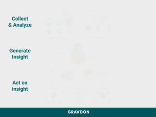 Collect
& Analyze
Generate
Insight
Act on
insight
 