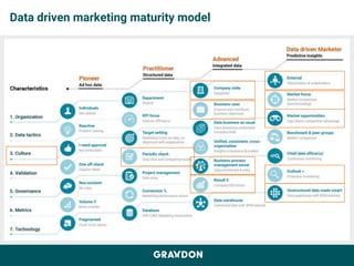 Data driven marketing maturity model
 