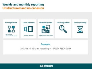 Weekly and monthly reporting
Unstructured and no cohesion
Example:
100 FTE  10% on reporting = 10FTE * 75K = 750K
Too many details Time consumingLoose files sent
(different versions)
Per department
- No overview
- Cannot identify causes
Different formats
(Excel/Word/E-mail/Online)
 