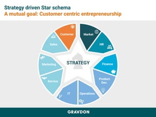 Strategy driven Star schema
A mutual goal: Customer centric entrepreneurship
Market
HR
Finance
Product
Dev.
OperationsIT
Service
Marketing
Sales
Customer
 