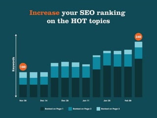 Graag grafiek zo aanpassen dat de stijging van 180 naar 240 duidelijker
wordt. Nu lijkt het een kleine stijging. Terwijl het een grote stijging is.
Het is niet noodzakelijk dat de niveau’s exact juist zijn. Ermoet een
duidelijke stijging te zien zijn
Optimise keywords in strcutured process and your ranking will increase
 