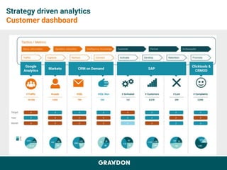 Strategy driven analytics
Customer dashboard
Google
Analytics
Marketo CRM on Demand SAP
Clicktools &
CRMOD
 