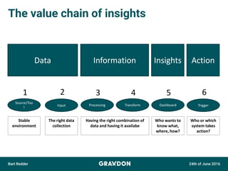 The value chain of insights
24th of June 2016Bart Redder
Source/Too
l
Data Information
Input Processing Transform
Insights Action
Dashboard Trigger
Stable
environment
The right data
collection
Having the right combination of
data and having it availabe
Who wants to
know what,
where, how?
Who or which
system takes
action?
1 2 3 4 5 6
 
