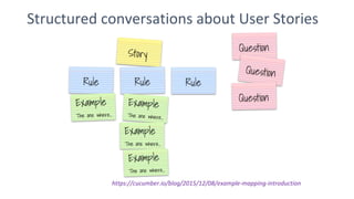 Structured conversations about User Stories
https://cucumber.io/blog/2015/12/08/example-mapping-introduction
 