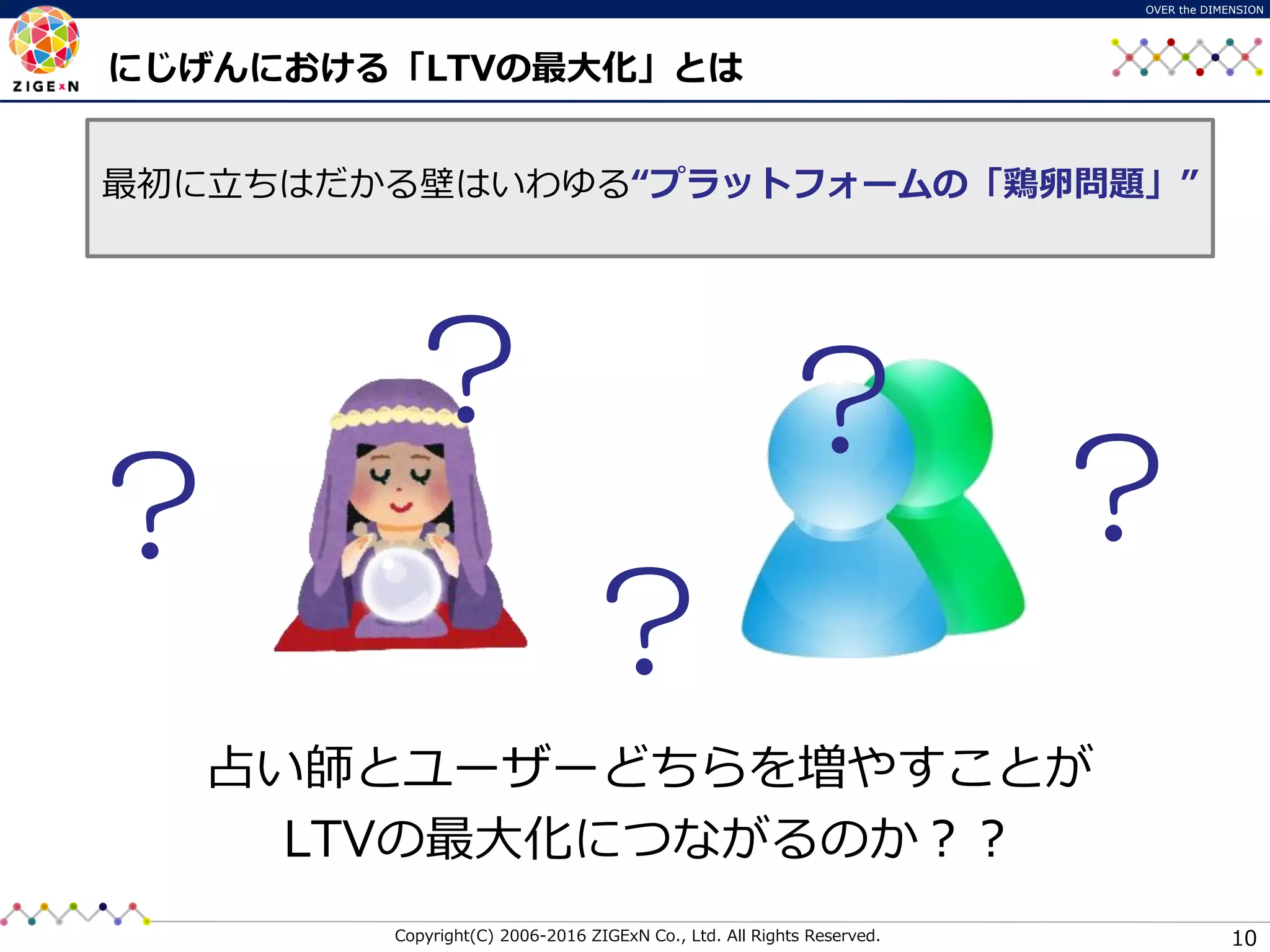 Copyright(C) 2006-2016 ZIGExN Co., Ltd. All Rights Reserved.
OVER the DIMENSION
占い師とユーザーどちらを増やすことが
LTVの最大化につながるのか？？
10
最初に立ちはだかる壁はいわゆる“プラットフォームの「鶏卵問題」”
にじげんにおける「LTVの最大化」とは
？
？
？
？
？
 