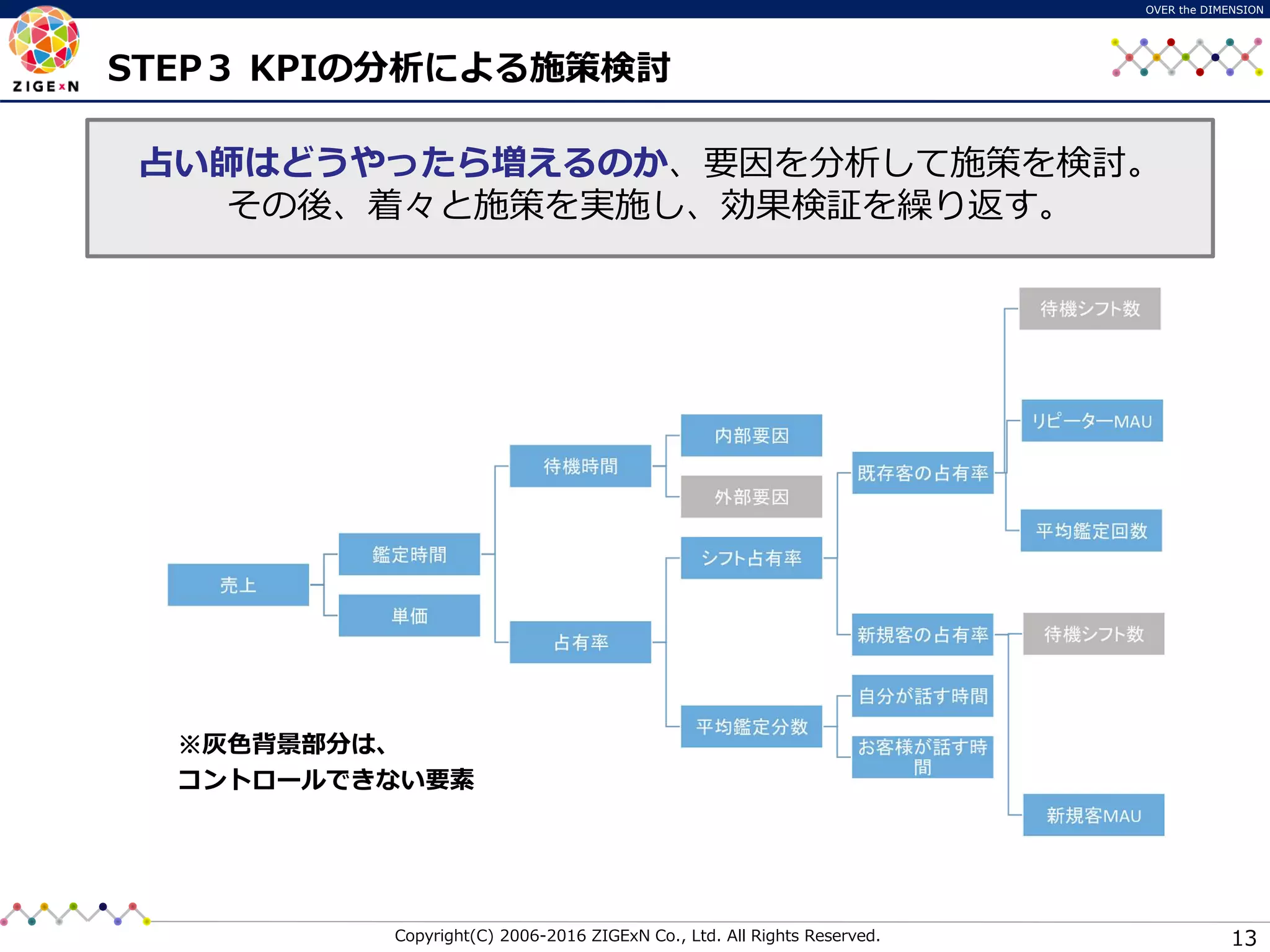 Copyright(C) 2006-2016 ZIGExN Co., Ltd. All Rights Reserved.
OVER the DIMENSION
13
STEP３ KPIの分析による施策検討
※灰色背景部分は、
コントロールできない要素
占い師はどうやったら増えるのか、要因を分析して施策を検討。
その後、着々と施策を実施し、効果検証を繰り返す。
 