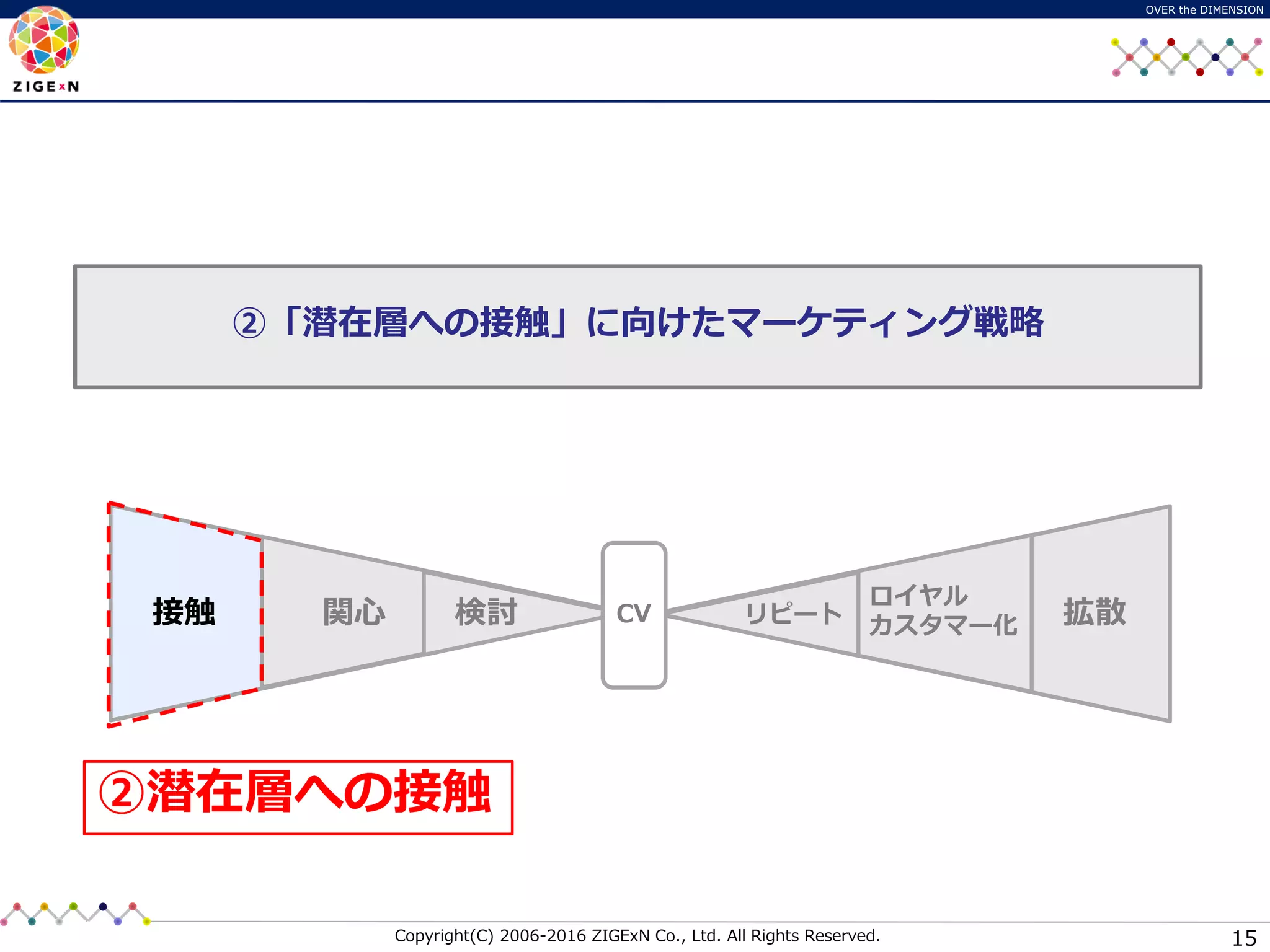 Copyright(C) 2006-2016 ZIGExN Co., Ltd. All Rights Reserved.
OVER the DIMENSION
15
②「潜在層への接触」に向けたマーケティング戦略
接触 関心 検討 リピート
ロイヤル
カスタマー化 拡散CV
②潜在層への接触
 