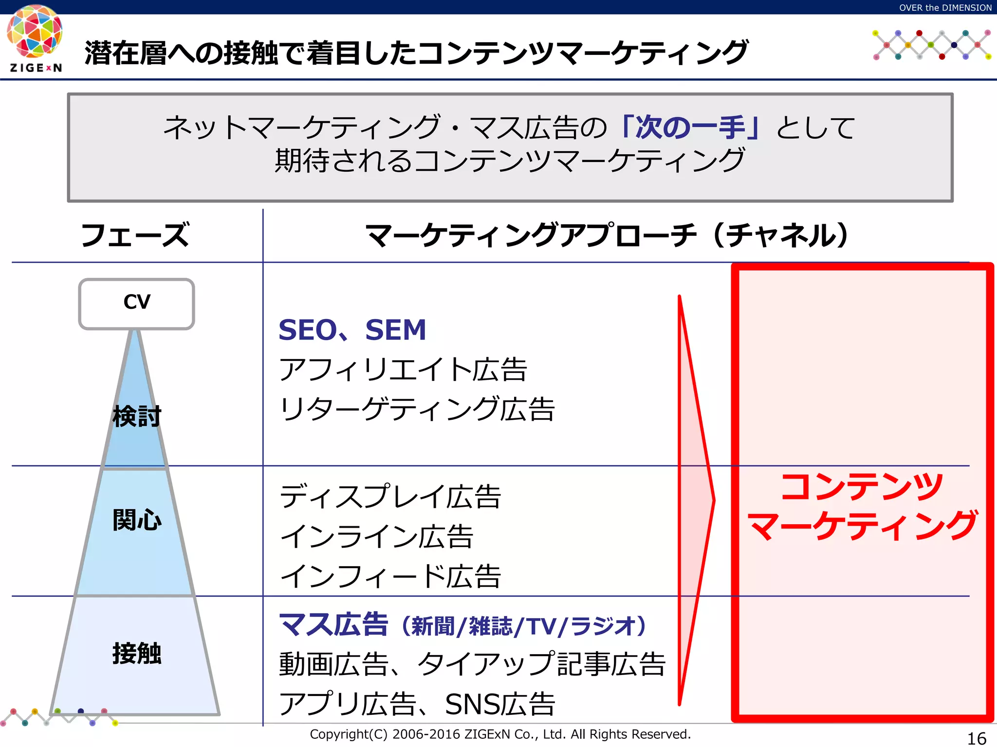 Copyright(C) 2006-2016 ZIGExN Co., Ltd. All Rights Reserved.
OVER the DIMENSION
16
潜在層への接触で着目したコンテンツマーケティング
ネットマーケティング・マス広告の「次の一手」として
期待されるコンテンツマーケティング
コンテンツ
マーケティング
フェーズ マーケティングアプローチ（チャネル）
ディスプレイ広告
インライン広告
インフィード広告
マス広告（新聞/雑誌/TV/ラジオ）
動画広告、タイアップ記事広告
アプリ広告、SNS広告
SEO、SEM
アフィリエイト広告
リターゲティング広告
接触
関心
検討
CV
 