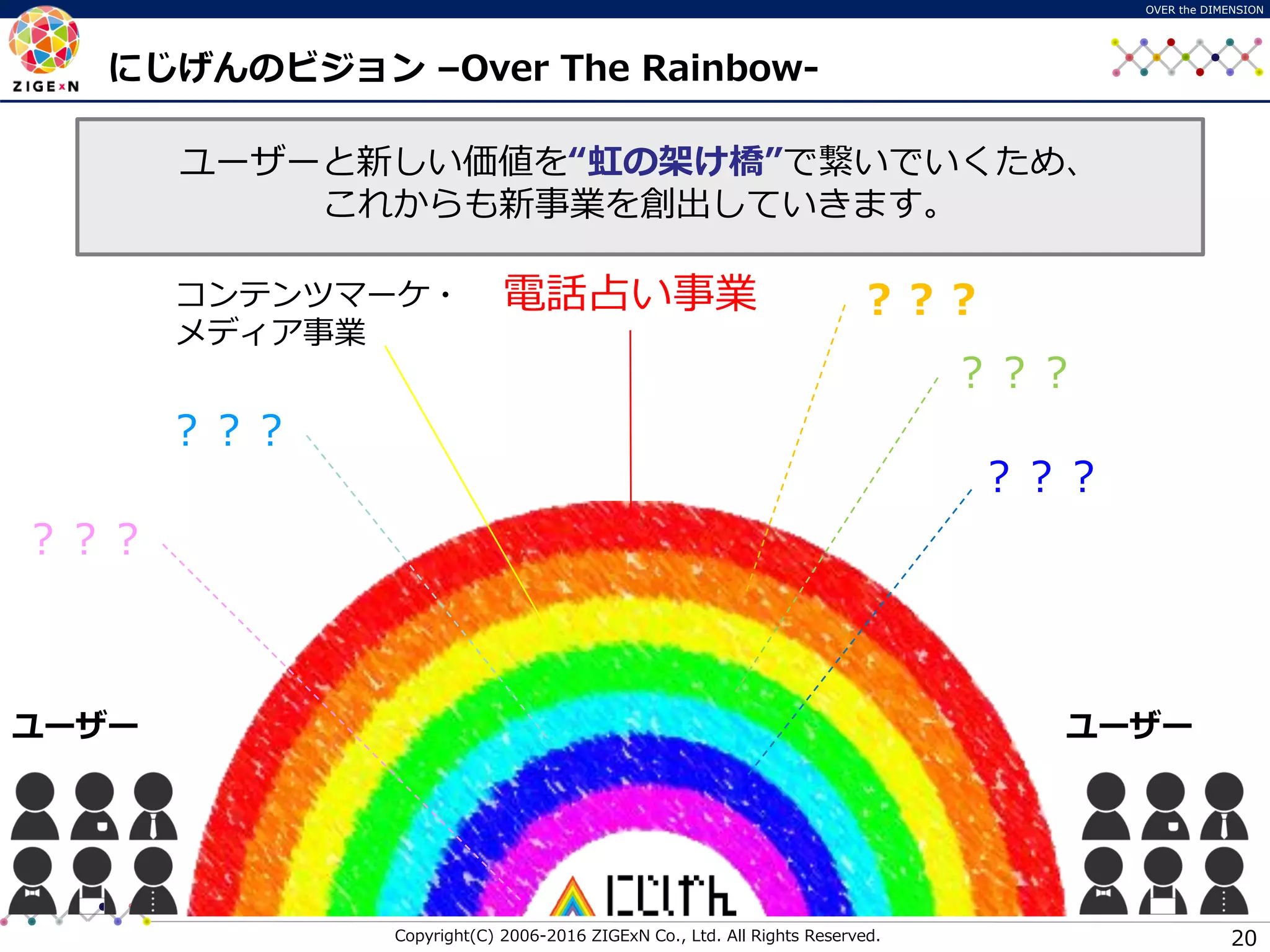Copyright(C) 2006-2016 ZIGExN Co., Ltd. All Rights Reserved.
OVER the DIMENSION
20
にじげんのビジョン –Over The Rainbow-
電話占い事業コンテンツマーケ・
メディア事業
？？？
？？？
？？？
？？？
ユーザーと新しい価値を“虹の架け橋”で繋いでいくため、
これからも新事業を創出していきます。
ユーザー ユーザー
？？？
 