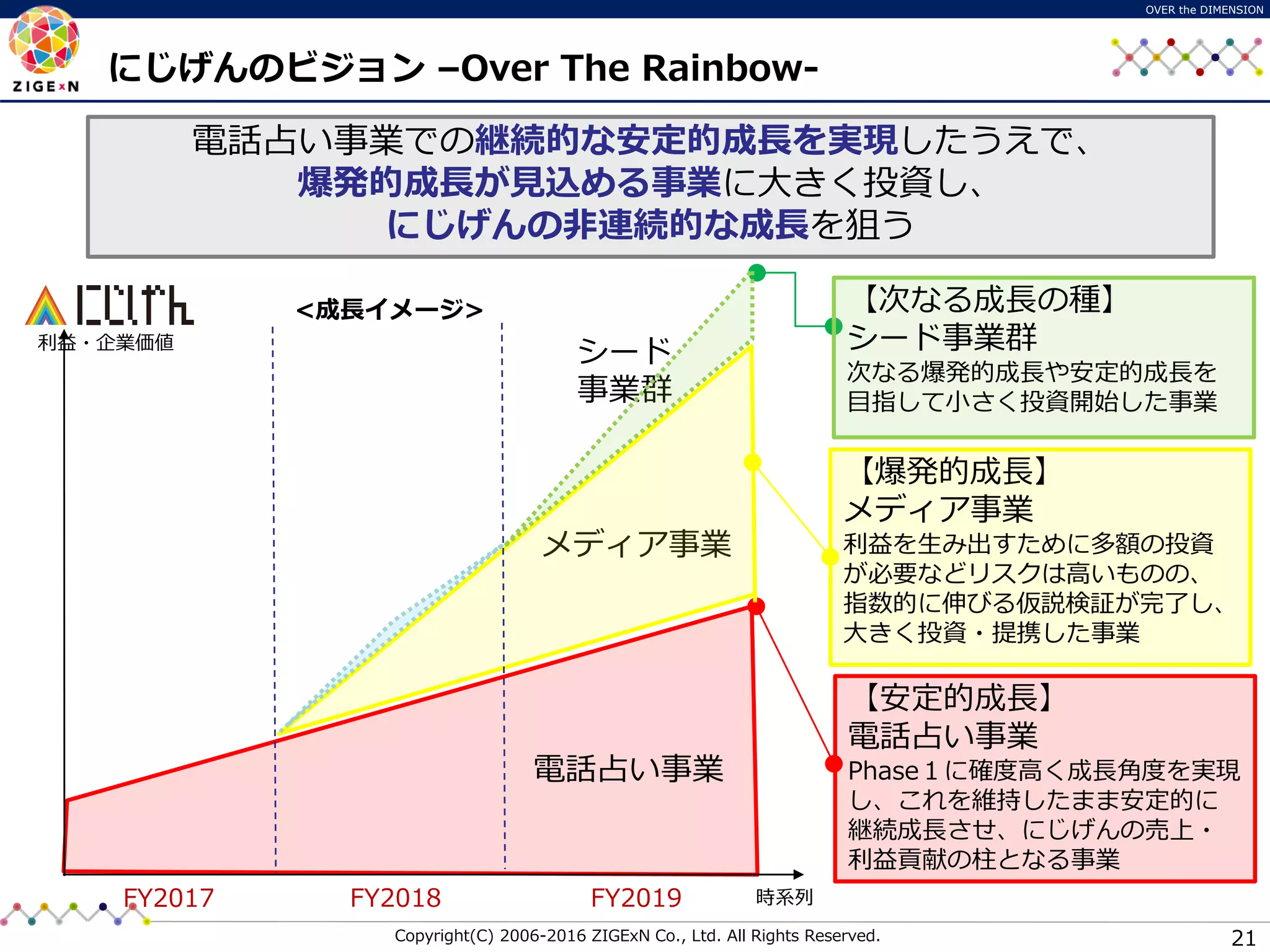 Copyright(C) 2006-2016 ZIGExN Co., Ltd. All Rights Reserved.
OVER the DIMENSION
21
時系列
利益・企業価値
電話占い事業
【爆発的成長】
メディア事業
利益を生み出すために多額の投資
が必要などリスクは高いものの、
指数的に伸びる仮説検証が完了し、
大きく投資・提携した事業
【安定的成長】
電話占い事業
Phase１に確度高く成長角度を実現
し、これを維持したまま安定的に
継続成長させ、にじげんの売上・
利益貢献の柱となる事業
<成長イメージ>
FY2017 FY2018 FY2019
メディア事業
シード
事業群
電話占い事業での継続的な安定的成長を実現したうえで、
爆発的成長が見込める事業に大きく投資し、
にじげんの非連続的な成長を狙う
【次なる成長の種】
シード事業群
次なる爆発的成長や安定的成長を
目指して小さく投資開始した事業
にじげんのビジョン –Over The Rainbow-
 