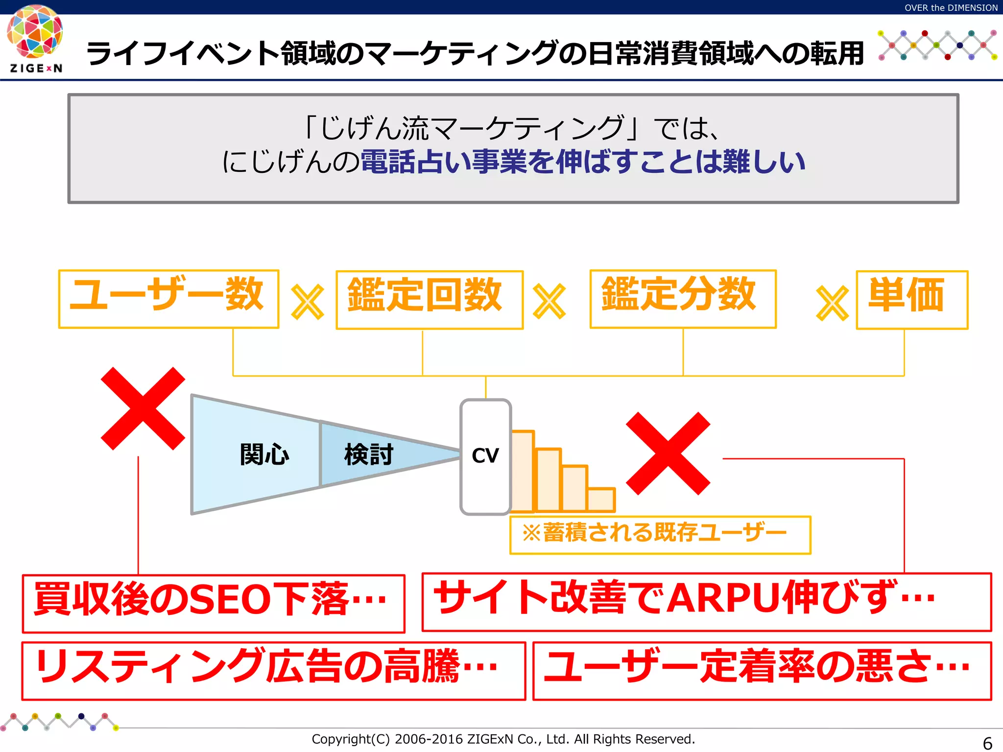 Copyright(C) 2006-2016 ZIGExN Co., Ltd. All Rights Reserved.
OVER the DIMENSION
6
ライフイベント領域のマーケティングの日常消費領域への転用
「じげん流マーケティング」では、
にじげんの電話占い事業を伸ばすことは難しい
ユーザー数 鑑定回数 鑑定分数 単価
買収後のSEO下落…
リスティング広告の高騰… ユーザー定着率の悪さ…
サイト改善でARPU伸びず…
※蓄積される既存ユーザー
関心 検討 CV
 
