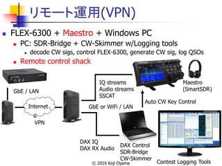 リモート運用(VPN)
DAX Control
SDR-Bridge
CW-Skimmer
DAX IQ
DAX RX Audio
GbE or WiFi / LAN
VPN
Maestro
(SmartSDR)
IQ streams
Audi...