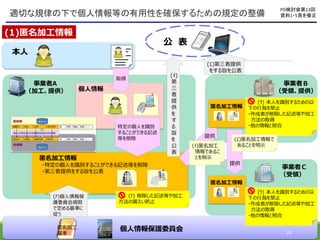 適切な規律の下で個人情報等の有用性を確保するための規定の整備
個人情報保護委員会
(ｱ) 削除した記述等や加工
方法の漏えい防止
(1)匿名加工情報
公 表
本人
個人情報
匿名加工情報
・特定の個人を識別することができる記述等を削除
・第三者提供をする旨を公表
匿名加工情報
特定の個人を識別
することができる記述
等を削除
(ｲ)
第
三
者
提
供
を
す
る
旨
を
公
表
(ｳ) 本人を識別するための以
下の行為を禁止
・作成者が削除した記述等や加工
方法の取得
・他の情報と照合
取得
事業者A
（加工、提供）
事業者Ｂ
（受領、提供）
匿名加工
基準
(ｳ) 本人を識別するための以
下の行為を禁止
・作成者が削除した記述等や加工
方法の取得
・他の情報と照合
提供
(ｲ)匿名加工
情報であるこ
とを明示
(ｴ)匿名加工情報で
あることを明示
匿名加工情報
事業者Ｃ
（受領）
提供
(ｱ)個人情報保
護委員会規則
で定める基準に
従う
(ｴ)第三者提供
をする旨を公表
PD検討会第13回
資料1・5頁を修正
28
 