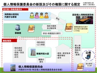 個人情報保護委員会の新設及びその権限に関する規定
・報告徴収
・立入検査
個人情報保護委員会
内閣府の外局（特定個人情報保護委員会を改組）
事業者
事業所管大臣
権限の
委任
・報告徴収
・立入検査
・指導／助言
・勧告
・命令
認定個人情報保護団体
消費者意見を代表す
るもの等から意見を聴
いて作成
機能権限
認定個人情報保護団体
・認定、認定取消
・報告徴収
・命令
個人情報
保護指針
消費者の意見を
代表する者等
指針の提供
及び勧告等
参加・保護指針の順守
公表
届出事項
の公表
個人情報
保護指針
個人情報
保護指針
個人情
報保護
指針の
届出
（変更）
PD検討会第13回
資料1・15頁を修正
36
 