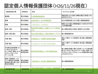 認定個人情報保護団体（H26/11/26現在）
対象事業等分野 所管府省 名称 ガイドラインの名称
製薬業 厚生労働省 日本製薬団体連合会
製薬企業における個人情報の適正な取扱いのた
めのガイドライン
医療 厚生労働省 公益社団法人 全日本病院協会 全日本病院協会における個人情報保護指針
医療 厚生労働省 一般社団法人 日本病院会
病院における個人情報保護法への対応の手引き
（日本病院会編）
医療・介護 厚生労働省
特定非営利活動法人 医療ネットワーク支援セ
ンター
個人情報の適正な取扱い確保のための指針
医療・介護・福祉 厚生労働省 特定非営利活動法人 患者の権利オンブズマン 個人情報保護方針
介護・福祉 厚生労働省 社会福祉法人 沖縄県社会福祉協議会
福祉・介護サービス事業者に係る個人情報保護
指針
介護・福祉 厚生労働省 社会福祉法人 岐阜県社会福祉協議会
福祉・介護サービス事業者に係る個人情報保護
指針
手技療法(柔道整復・は
り・きゅう・あんまマッ
サージ指圧・整体・カイロ
プラティックス・リラク
ゼーション等)
厚生労働省
経済産業省
特定非営利活動法人 日本手技療法協会
個人情報の保護に関する法律についての柔道整
復・はり・きゅう・あんまマッサージ指圧・整体・カイ
ロプラティックス・リラクゼーション事業者等を対象
とするガイドライン
医療・介護事業、ソフト
ウェア事業及び冠婚葬
祭事業を営む個人及び
団体の事業者
厚生労働省
経済産業省
一般社団法人 日本個人情報管理協会 個人情報保護指針
経済産業分野 経済産業省
特定非営利活動法人 日本個人・医療情報管
理協会
個人情報保護指針
37
 