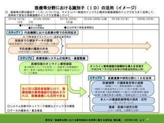 41厚労省「医療等分野における番号制度の活用等に関する研究会 報告書」（2015年12月）より
 