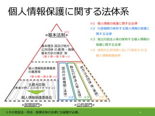 個人情報保護に関する法体系
≪民間部門≫ ≪公的部門≫
※2 ※3 ※4
基本理念 国及び地方
公共団体 の 責 務 ・施策
基本方針の策定 等
（第１章～第３章 ※1）
個人情報取扱事業者
の義務等
（第４章～第６章 ※1）
※1 個人情報の保護に関する法律
※2 行政機関の保有する個人情報の保護に
関する法律
※3 独立行政法人等の保有する個人情報の
保護に関する法律
※4 各地方公共団体において制定さ れる
個人情報保護条例
≪基本法制≫
※1
主務大臣制
(事業分野ごとのガイドライン）
6※その他民法・刑法・医療法等の法律にも留意が必要。
個人情報保護委員会
 