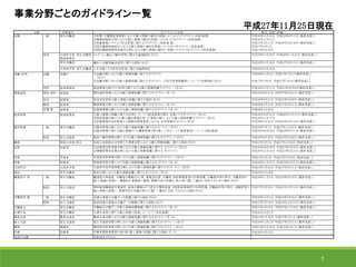 事業分野ごとのガイドライン一覧
平成27年11月25日現在
分野 所管省庁 ガイドラインの名称 策定・見直し時期
医療 一般 厚生労働省 ①医療・介護関係事業者における個人情報の適切な取扱いの ためのガイドライン（局長通達）
②健康保険組合等における個人情報の適切な取扱いのため のガイドライン（局長通達）
③医療情報システムの安全管理に関するガイドライン（局長通 達）
④国民健康保険組合における個人情報の適切な取扱いの ためのガイドライン（局長通達）
⑤国民健康保険団体連合会等における個人情報の適切な 取扱いのためのガイドライン（局長通達）
平成16年12月24日 平成22年9月17日（最終見直し）
平成16年12月27日
平成17年3月31日 平成25年10月10日（最終見直し）
平成17年4月1日
平成17年9月15日
研究 文部科学省 厚生労働省
経済産業省
ヒトゲノム・遺伝子解析研究に関する倫理指針（告示） 平成16年12月28日 平成26年11月25日（最終見直し）
厚生労働省 遺伝子治療等臨床研究に関する指針（告示） 平成16年12月28日 平成27年8月12日（最終見直し）
文部科学省 厚生労働省 人を対象とする医学系研究に関する倫理指針 平成26年12月22日
金融・信用 金融 金融庁 ①金融分野における個人情報保護に関するガイドライン
（告示）
②金融分野における個人情報保護に関するガイドライン の安全管理措置等についての実務指針（告示）
平成16年12月6日 平成27年7月2日(最終見直し)
平成17年1月6日 平成27年7月2日(最終見直し)
信用 経済産業省 経済産業分野のうち信用分野における個人情報保護ガイドライ ン（告示） 平成16年12月17日 平成21年10月9日(最終見直し)
情報通信 電気 通信 総務省 電気通信事業における個人情報保護に関するガイドライン（告 示） 平成16年8月31日 平成27年6月24日（最終見直し）
放送 総務省 放送受信者等の個人情報の保護に関する指針（告示） 平成16年8月31日 平成23年6月29日（最終見直し）
郵便 総務省 郵便事業分野における個人情報保護に関するガイドライン（告 示） 平成20年3月25日 平成27年7月21日（最終見直し）
信書 便 総務省 信書便事業分野における個人情報保護に関するガイドライン（告 示） 平成20年3月25日
経済産業 経済産業省 ①個人情報の保護に関する法律についての経済産業分野を 対象とするガイドライン（告示）
②経済産業分野のうち個人遺伝情報を用いた事業分野に おける個人情報保護ガイドライン（告示）
③医療情報を受託管理する情報処理事業者における 安全管理ガイドライン(告示）
平成16年10月22日 平成26年12月12日（最終見直し）
平成16年12月17日
平成20年7月24日 平成24年10月15日（最終見直し）
雇用管理 一般 厚生労働省 ①雇用管理分野における個人情報保護に関するガイド ライン（告示）
②雇用管理に関する個人情報のうち健康情報を取り扱う に当たっての留意事項について（局長通達）
平成16年7月1日 平成27年11月25日（最終見直し）
平成16年10月29日 平成24年6月11日（最終見直し）
船員 国土交通省 船員の雇用管理分野における個人情報保護に関するガイドライ ン（告示） 平成16年9月29日 平成25年3月29日（最終見直し）
警察 国家公安委 員会 国家公安委員会が所管する事業分野における個人情報保護に 関する指針（告示） 平成22年2月5日 平成27年3月30日（最終見直し）
法務 法務省 ①法務省所管事業分野における個人情報保護に関する ガイドライン（告示）
②債権管理回収業分野における個人情報保護に関する ガイドライン
平成16年10月29日 平成27年3月24日（最終見直し）
平成16年12月16日 平成27年6月24日（最終見直し）
外務 外務省 外務省所管事業分野における個人情報保護に関するガイドライ ン（告示） 平成24年4月2日 平成27年5月29日（最終見直し）
財務 財務省 財務省所管分野における個人情報保護に関するガイドライン（告 示） 平成16年11月25日 平成27年3月27日（最終見直し）
文部科学 文部科学省 文部科学省所管事業分野における個人情報保護に関するガイド ライン（告示） 平成24年3月29日 平成27年8月31日（最終見直し）
福祉 厚生労働省 福祉分野における個人情報保護に関するガイドライン（告示） 平成25年3月29日
職業紹介 等 一般 厚生労働省 職業紹介事業者、労働者の募集を行う者、募集受託者、労働者 供給事業者等が均等待遇、労働条件等の明示、求職者等の
個 人情報の取扱い、職業紹介事業者の責務、募集内容の的確な 表示等に関して適切に対処するための指針（告示）
平成16年11月4日 平成24年9月10日（最終見直し）
船員 国土交通省 無料船員職業紹介事業者、船員の募集を行う者及び無料船員 労務供給事業者が均等待遇、労働条件等の明示、求職者等の
個人情報の取扱い、募集内容の的確な表示に関して適切に対処 するための指針（告示）
平成17年2月28日 平成25年12月12日（最終見直し）
労働者派 遣 一般 厚生労働省 派遣元事業主が講ずべき措置に関する指針（告示） 平成16年11月4日 平成24年8月10日（最終見直し）
船員 国土交通省 船員派遣元事業主が講ずべき措置に関する指針（告示） 平成17年2月28日 平成25年12月12日（最終見直し）
労働組合 厚生労働省 労働組合が講ずべき個人情報保護措置に関するガイドライン（告 示） 平成17年3月25日 平成27年11月25日（最終見直し）
企業年金 厚生労働省 企業年金等に関する個人情報の取扱いについて（局長通達） 平成16年10月1日
農林水産 農林水産省 農林水産分野における個人情報保護に関するガイドライン（告 示） 平成21年7月10日 平成27年7月1日（最終見直し）
国土交通 国土交通省 国土交通省所管分野における個人情報保護に関するガイドライ ン（告示） 平成16年12月2日 平成27年3月31日（最終見直し）
環境 環境省 環境省所管事業分野における個人情報保護に関するガイドライ ン(告示） 平成21年12月10日 平成27年4月1日（最終見直し）
防衛 防衛省 防衛省関係事業者が取り扱う個人情報の保護に関する指針（告 示） 平成18年5月25日
合計27分野 合計38ガイドライン
7
 