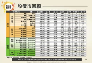 警語：本文提及之經濟走勢預測不必然代表基金之績效，基金投資風險請參閱基金公開說明書
Copyright © 2015 Ezfunds Securities Investment Consulting Enterprise Ltd.
19
漲跌幅(%) 指數 週五收盤 近一週 近一月 近三月 近半年 年初至今 近一年
股
市
成
熟
市
場
世界 MSCI 1729.70 1.97 0.21 7.52 6.53 4.02 8.47
美國 史坦普五百 2164.69 1.19 -0.20 6.25 6.32 5.91 12.08
美國小型 羅素兩千 1254.62 2.44 1.34 11.27 16.22 10.45 11.74
歐洲 道瓊歐洲六百 345.34 2.23 0.47 7.26 3.06 -5.60 -1.13
歐洲小型 道瓊兩百 248.00 1.28 0.24 7.49 2.15 -5.20 0.87
日本 日經225 16754.02 1.42 1.86 11.46 -1.98 -12.44 -6.80
日本小型 東證二部 4401.63 2.13 2.20 9.79 0.20 -6.74 -2.81
新
興
市
場
中國 上證 3033.90 1.03 -1.19 6.29 1.83 -14.28 -1.89
全球新興市場 MSCI 917.50 3.62 1.79 13.85 12.95 15.53 16.26
新興亞洲 MSCI 454.88 3.37 2.80 15.33 13.32 12.70 16.90
新興歐洲 MSCI 279.25 4.49 1.78 7.11 4.65 14.25 7.41
新興拉美 MSCI 2400.03 4.33 -1.64 12.36 15.36 31.16 26.77
歐非中東 MSCI 245.66 4.17 0.20 8.77 9.54 16.86 6.56
債
市
高評
等債
美國政府債 Bloomberg 128.22 0.50 -0.30 1.10 2.25 4.87 4.44
歐洲投資級公司債 Bloomberg 139.50 0.32 -0.04 2.25 3.53 5.96 6.56
美元投資級公司債 Bloomberg 147.88 0.88 -0.41 2.61 5.59 9.04 8.37
高收
益債
全球高收債 Bloomberg 158.93 0.88 0.24 3.92 9.69 13.91 10.13
美國高收債 Bloomberg 166.62 0.92 0.50 4.85 10.85 15.22 11.26
歐洲高收債 Bloomberg 170.58 0.46 0.17 2.67 5.15 7.05 6.73
美國可轉債 巴克萊ETF 46.31 1.56 0.39 7.70 8.23 7.00 5.40
新興
市場債
美元新興債 Bloomberg 160.27 1.29 0.14 4.63 9.14 14.17 13.57
當地貨幣新興債 Bloomberg 130.64 0.97 0.10 2.91 3.87 7.22 8.63
美元亞洲主權債 Bloomberg 170.22 1.88 0.24 5.35 8.30 14.77 14.03
股債市回顧
資料來源：Bloomberg 時間截至：2016/9/26
 