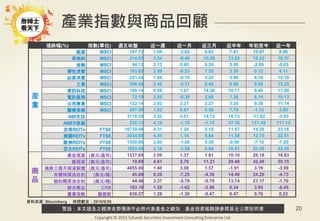 警語：本文提及之經濟走勢預測不必然代表基金之績效，基金投資風險請參閱基金公開說明書
Copyright © 2015 Ezfunds Securities Investment Consulting Enterprise Ltd.
20
產業指數與商品回顧
漲跌幅(%) 指數(單位) 週五收盤 近一週 近一月 近三月 近半年 年初至今 近一年
產
業
能源 MSCI 197.72 1.04 -2.82 0.62 7.41 10.87 8.06
原物料 MSCI 214.62 3.54 -0.46 10.28 13.83 16.22 19.37
金融 MSCI 94.12 2.13 0.80 9.29 5.59 -2.99 -0.03
彈性消費 MSCI 193.85 2.09 -0.23 7.55 3.30 0.12 4.11
必要消費 MSCI 221.24 1.84 -0.70 3.25 3.90 6.16 12.10
工業 MSCI 208.48 2.42 -0.31 8.40 6.90 8.69 15.25
資訊科技 MSCI 160.14 0.88 1.67 14.26 10.71 9.40 17.90
電訊服務 MSCI 72.10 2.85 -0.39 2.69 1.26 6.14 10.13
公用事業 MSCI 122.14 2.92 2.27 2.27 3.26 9.38 11.14
醫療保健 MSCI 207.80 1.62 0.61 5.56 7.75 -1.15 3.85
NBI生技 3118.59 2.20 4.51 19.72 16.73 -11.92 -3.93
AMEX金蟲 235.13 4.19 -1.10 -1.15 37.18 111.49 111.13
全球REITs FTSE 16739.48 4.31 1.20 5.18 11.57 14.26 23.16
美國REITs FTSE 2034.68 4.30 1.14 5.84 11.38 13.70 22.51
歐洲REITs FTSE 1350.68 2.60 -1.06 5.59 -0.58 -7.10 -7.05
亞太REITs FTSE 1823.59 2.34 -3.28 5.94 10.41 23.38 32.55
商
品
黃金現貨 (美元/盎司) 1337.65 2.09 1.37 1.81 10.10 26.18 16.83
銀現貨 (美元/盎司) 19.69 4.81 5.76 11.21 29.48 42.48 35.15
倫敦三個月期貨銅價 (美元/盎司) 4855.00 1.40 3.08 1.57 -1.91 3.19 -3.99
布蘭特原油合約 (美元/桶) 45.89 0.26 -7.25 -4.36 14.49 24.20 -4.73
紐約輕原油合約 (美元/桶) 44.48 3.37 -5.79 -5.79 13.74 21.17 -1.79
綜合商品 CRB 183.10 1.28 -1.62 -2.96 6.34 3.95 -6.45
農業指數 羅傑斯 830.27 1.28 -1.30 -5.47 0.47 0.76 0.22
資料來源: Bloomberg 時間截至：2016/9/26
 