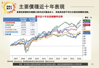 警語：本文提及之經濟走勢預測不必然代表基金之績效，基金投資風險請參閱基金公開說明書
Copyright © 2015 Ezfunds Securities Investment Consulting Enterprise Ltd.
23
主要債種近十年表現
2008年最大
修正幅度
2014年最大
修正幅度
－強勢貨幣新興債 -26.69% -5.61%
－全球高收益債 -36.09% -7.28%
－美元亞債 -20.81% --
－全球投資級公司債 -18.82% -5.58%
－當地貨幣新興政府債 -21.11% -12.76%
－全球公債 -9.52% -5.56%
資料來源：Bloomberg，美林債券指數(美元計價) 資料時間：截至2016/9/26
債市近十年含息報酬率走勢 單位：%
長期投資債券的報酬主要來自於債息收入，若能長抱即不用太在意短期價格波動。
 