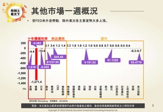 警語：本文提及之經濟走勢預測不必然代表基金之績效，基金投資風險請參閱基金公開說明書
Copyright © 2015 Ezfunds Securities Investment Consulting Enterprise Ltd.
5
-4.4
-1,271.4
-15.4
2.1 3.4 1.3 1.4 3.3 1.8 1.8 1.2 1.0 0.9 0.8 0.7 0.6 0.6 0.5 0.4
-0.3-0.7
-1,400
-1,200
-1,000
-800
-600
-400
-200
0
200
美
國
德
國
日
本
黃
金
輕
原
油
CRB
倫
敦
期
銅
南
非
蘭
特
俄
羅
斯
盧
布
澳
幣
日
圓
瑞
郎
台
幣
波
蘭
茲
羅
堤
新
元
歐
元
巴
西
里
拉
印
度
盧
比
土
耳
其
里
拉
英
鎊
美
元
指
數
其他市場一週概況
資料來源: Bloomberg 時間截至：2016/9/26
(%)
十年債殖利率 商品價格 匯市
$1.1226
-0.082
$44.48
￥101.02$1337.65 95.4770
-0.045
• 受FED未升息帶動，除外美元各主要貨幣大多上漲。
1.618
 