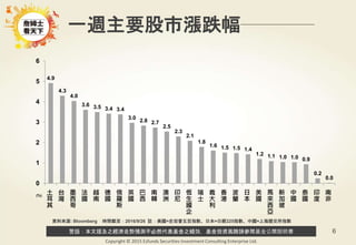 警語：本文提及之經濟走勢預測不必然代表基金之績效，基金投資風險請參閱基金公開說明書
Copyright © 2015 Ezfunds Securities Investment Consulting Enterprise Ltd.
6
資料來源: Bloomberg 時間截至：2016/9/26 註：美國=史坦普五百指數、日本=日經225指數、中國=上海證交所指數
一週主要股市漲跌幅
(%)
4.9
4.3
4.0
3.6 3.5 3.4 3.4
3.0
2.8 2.7
2.5
2.3
2.1
1.8
1.6 1.5 1.5 1.4
1.2 1.1 1.0 1.0 0.9
0.2
0.0
0
1
2
3
4
5
6
土
耳
其
台
灣
墨
西
哥
法
國
越
南
德
國
俄
羅
斯
英
國
巴
西
南
韓
澳
洲
印
尼
恆
生
國
企
瑞
士
義
大
利
香
港
波
蘭
日
本
美
國
馬
來
西
亞
新
加
坡
中
國
泰
國
印
度
南
非
 