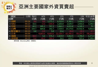 警語：本文提及之經濟走勢預測不必然代表基金之績效，基金投資風險請參閱基金公開說明書
Copyright © 2015 Ezfunds Securities Investment Consulting Enterprise Ltd.
8
亞洲主要國家外資買賣超
資料來源：Bloomberg 單位：百萬美元
 