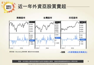 警語：本文提及之經濟走勢預測不必然代表基金之績效，基金投資風險請參閱基金公開說明書
Copyright © 2015 Ezfunds Securities Investment Consulting Enterprise Ltd.
9
南韓股市 台灣股市 印尼股市
近一年外資亞股買賣超
–指數 –外資買賣超(百萬美元)資料來源：Bloomberg 資料時間 : 截至2016/9/26(每週)
 