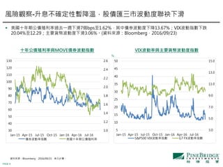 PAGE 8
ʮ깫ֳcMOVEȯָ VIXcҪ؛ŲӶָ

YρԴBloomberg2016/09/23ԪӋr
LU^-Ϣ_ԕأɂRвӶ»
? ʮڹֳʹȥһL»7bps1.62%ЂȯӶ½13.67%VIXָµ
20.04%12.29Ҫ؛ŲӶ»3.06%(YρԴBloomberg2016/09/23)
1.0
1.2
1.4
1.6
1.8
2.0
2.2
2.4
2.6
30
40
50
60
70
80
90
100
110
120
130
Jan-15 Apr-15 Jul-15 Oct-15 Jan-16 Apr-16 Jul-16
ȯָ ʮڹֳ
3.0
5.0
7.0
9.0
11.0
13.0
15.0
5
10
15
20
25
30
35
40
45
50
Jan-15 Apr-15 Jul-15 Oct-15 Jan-16 Apr-16 Jul-16
S&P500 VIXָ G7 FXָ
 