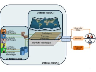 Gegevens
Beslissingen
Processen
Observatie
(Data)
Beloning
Antwoord
(Data)
Communicatie
Informatie Technologie
Onderzoekslijn2
Onderzoekslijn1
Onderzoekslijn3
3
Synthetische
bedrijfsregels
Analytische
bedrijfsregels
Synthetische
bedrijfsregels
Analytische
bedrijfsregels
 