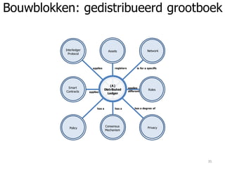 (A)
Distributed
Ledger
Smart
Contracts
NetworkAssets
registers is for a specific
Policy
applies
different
Interledger
Protocol
Roles
PrivacyConsensus
Mechanism
has a degree ofhas ahas a
applies
applies
Bouwblokken: gedistribueerd grootboek
35
 