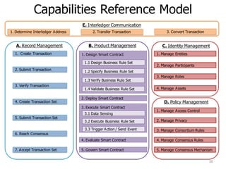 Capabilities Reference Model
5. Manage Consensus Mechanism
A. Record Management
2. Submit Transaction
B. Product Management
1.1 Design Business Rule Set
C. Identity Management
1. Manage Entities
D. Policy Management
2. Manage Participants
3. Manage Roles
1. Manage Access Control
2. Manage Privacy
3. Manage Consortium Rules
4. Manage Consensus Rules
1.2 Specify Business Rule Set
1.3 Verify Business Rule Set
1.4 Validate Business Rule Set
2. Deploy Smart Contract
4. Evaluate Smart Contract
5. Govern Smart Contract
3. Verify Transaction
4. Create Transaction Set
5. Submit Transaction Set
7. Accept Transaction Set
6. Reach Consensus
1. Create Transaction
E. Interledger Communication
1. Determine Interledger Address 2. Transfer Transaction 3. Convert Transaction
1. Design Smart Contract
3. Execute Smart Contract
3.1 Data Sensing
3.2 Execute Business Rule Set
3.3 Trigger Action / Send Event
4. Manage Assets
38
 