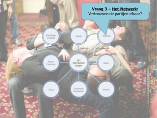 (A)
Distributed
Ledger
Smart
Contracts
NetworkAssets
registers is for a specific
Policy
applies
different
Interledger
Protocol
Roles
PrivacyConsensus
Mechanism
has a degree ofhas ahas a
applies
applies
Vraag 3 – Het Netwerk:
Vertrouwen de partijen elkaar?
42
 