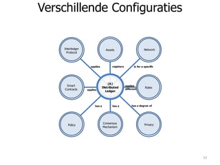 (A)
Distributed
Ledger
Smart
Contracts
NetworkAssets
registers is for a specific
Policy
applies
different
Interledger
Protocol
Roles
PrivacyConsensus
Mechanism
has a degree ofhas ahas a
applies
applies
Verschillende Configuraties
52
 