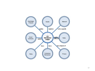 (A)
Distributed
Ledger
Smart
Contracts
NetworkAssets
registers is for a specific
Policy
applies
different
Interledger
Protocol
Roles
PrivacyConsensus
Mechanism
has a degree ofhas ahas a
applies
applies
57
 
