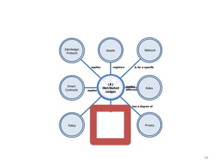 (A)
Distributed
Ledger
Smart
Contracts
NetworkAssets
registers is for a specific
Policy
applies
different
Interledger
Protocol
Roles
Privacy
has a degree ofhas ahas a
applies
applies
58
 