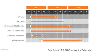 199 Vidal
Q1 Q2 Q3 Q4 Q1 Q2 Q3 Q4 Q1 Q2 Q3 Q4
300 Arballo
455 Serrano and 850 Gonzalez
1208-1218 Junipero Serra
95-99 Chumasero
2017 2018
Chumasero Realignment
Subphases 1A & 1B Construction Schedule
2019
 