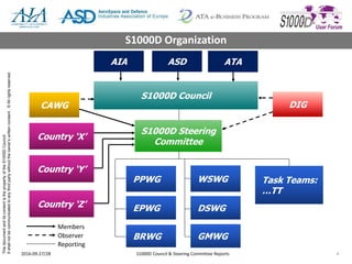 ThisdocumentanditscontentisthepropertyoftheS1000DCouncil.
Itshallnotbecommunicatedtoanythirdpartywithouttheowner’swrittenconsent.©Allrightsreserved.
2016-09-27/28 S1000D Council & Steering Committee Reports 4
S1000D Organization
S1000D Council
S1000D Steering
Committee
Country ‘Z’
Country ‘Y’
Country ‘X’
PPWG
EPWG
DIG
WSWG
CAWG
DSWG
Task Teams:
…TT
Members
Observer
Reporting
BRWG GMWG
AIA ASD ATA
 