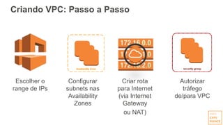 Criando VPC: Passo a Passo
Escolher o
range de IPs
Configurar
subnets nas
Availability
Zones
Criar rota
para Internet
(via Internet
Gateway
ou NAT)
Autorizar
tráfego
de/para VPC
 