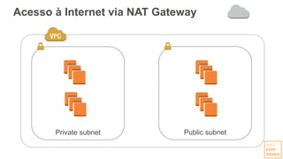 Acesso à Internet via NAT Gateway
Private subnet Public subnet
 