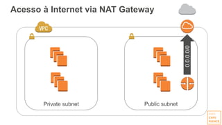 Acesso à Internet via NAT Gateway
Private subnet Public subnet
0.0.0.0/0
 