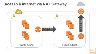 Acesso à Internet via NAT Gateway
Private subnet Public subnet
0.0.0.0/0
0.0.0.0/0
 