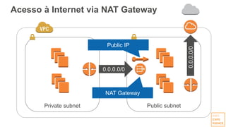 Acesso à Internet via NAT Gateway
Private subnet Public subnet
0.0.0.0/0
0.0.0.0/0
Public IP
NAT Gateway
 